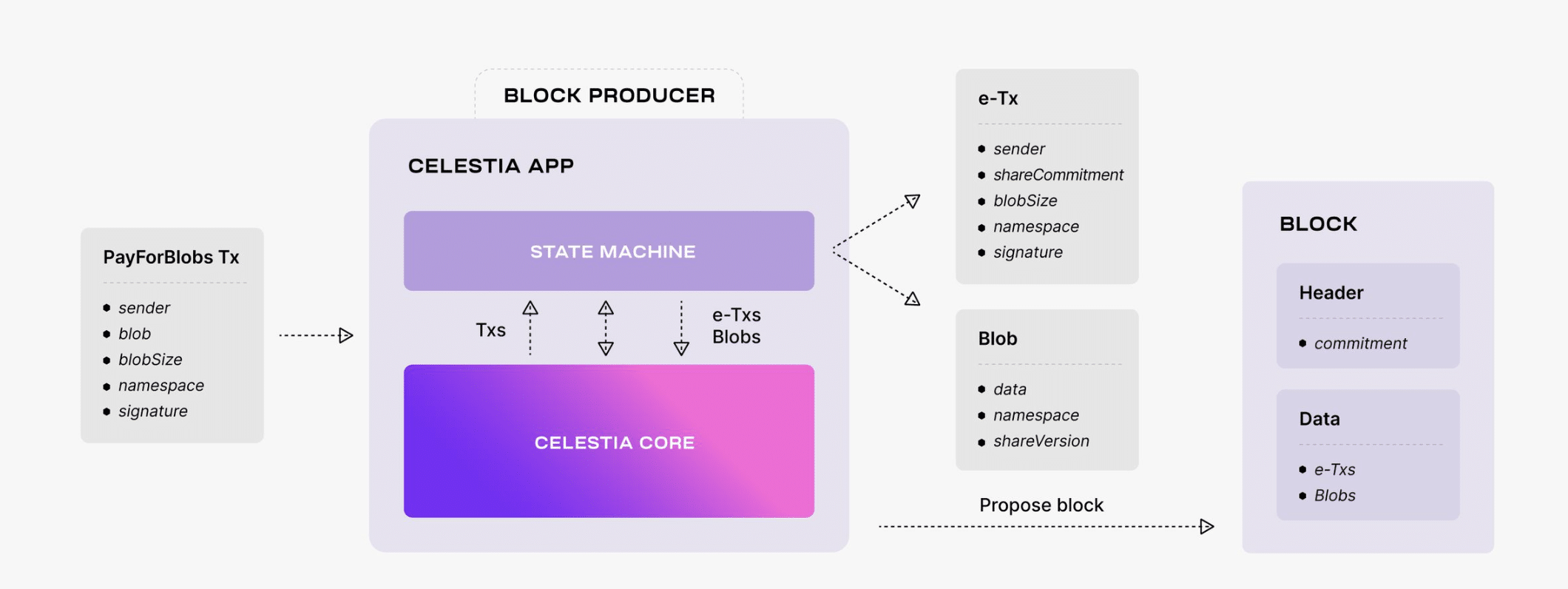 Celestia review
